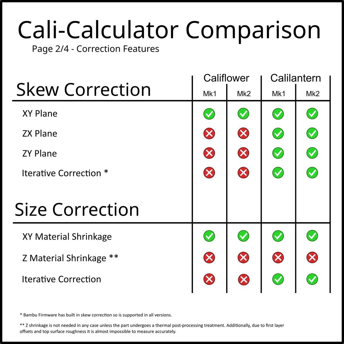 Vector 3D Califlower Mk2 – 3D Printer Calibration & Skew Fix