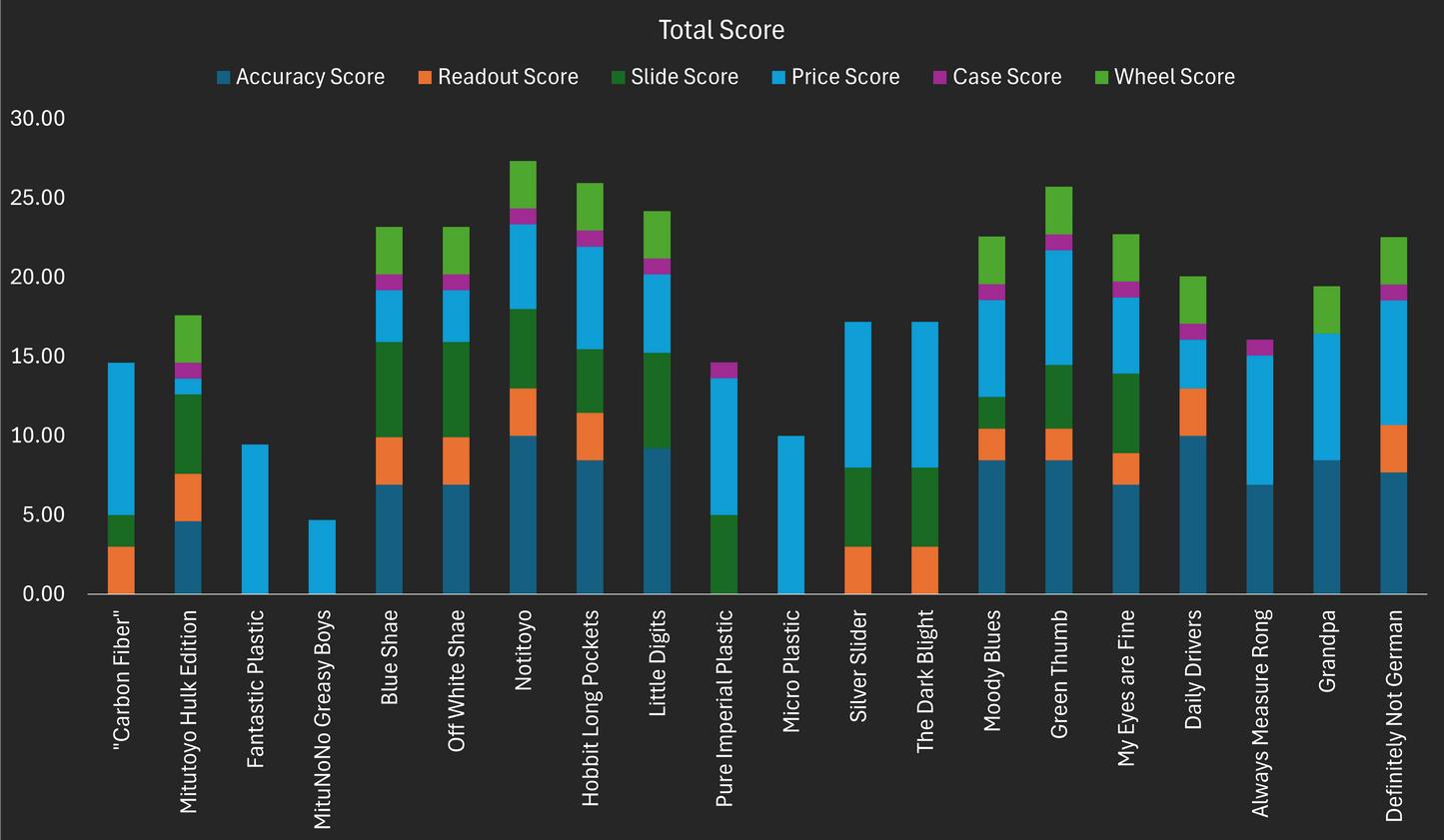 Comprehensive Calliper Test Data