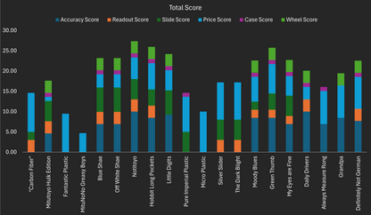 Comprehensive Calliper Test Data